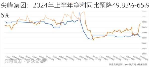 尖峰集团：2024年上半年净利同比预降49.83%-65.96%