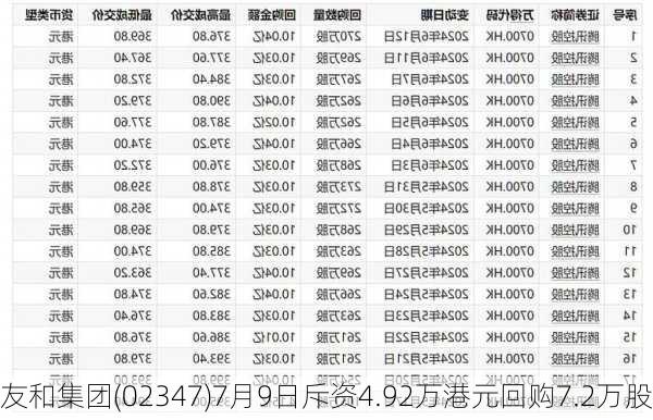 友和集团(02347)7月9日斥资4.92万港元回购7.2万股