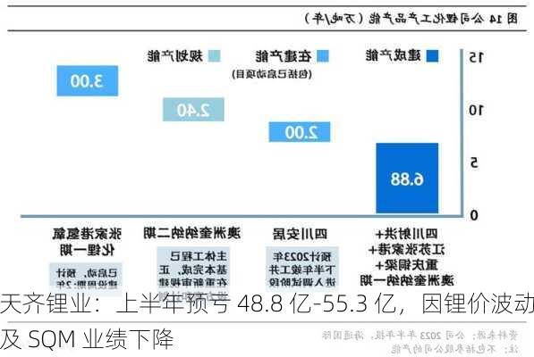 天齐锂业：上半年预亏 48.8 亿-55.3 亿，因锂价波动及 SQM 业绩下降