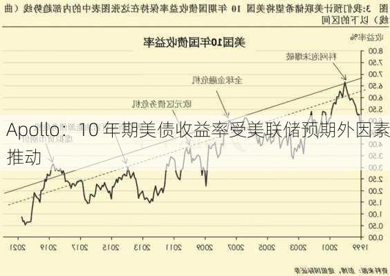 Apollo：10 年期美债收益率受美联储预期外因素推动