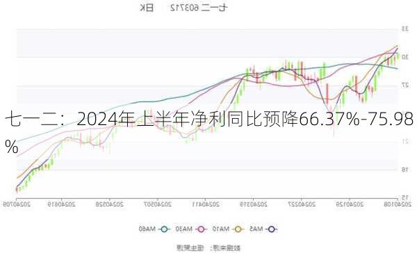 七一二：2024年上半年净利同比预降66.37%-75.98%