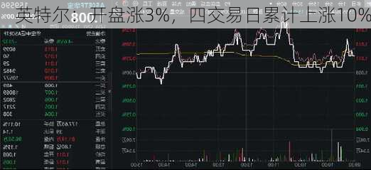 英特尔：开盘涨3%，四交易日累计上涨10%