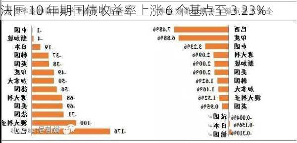 法国 10 年期国债收益率上涨 6 个基点至 3.23%