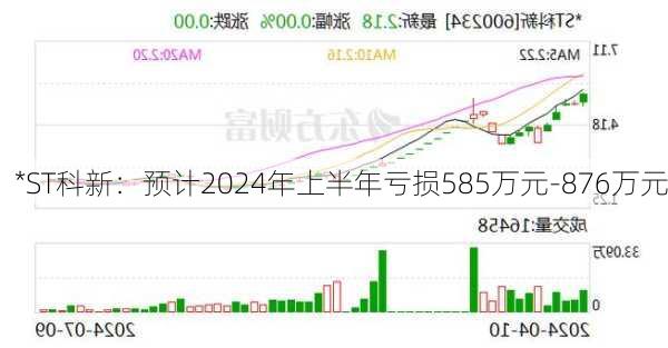 *ST科新：预计2024年上半年亏损585万元-876万元