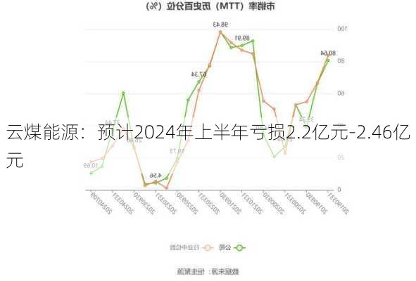 云煤能源：预计2024年上半年亏损2.2亿元-2.46亿元