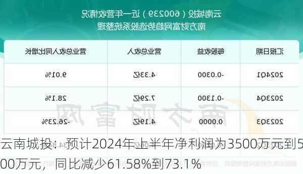 云南城投：预计2024年上半年净利润为3500万元到5000万元，同比减少61.58%到73.1%