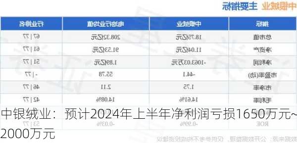 中银绒业：预计2024年上半年净利润亏损1650万元~2000万元