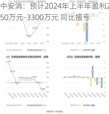 中安消：预计2024年上半年盈利2250万元-3300万元 同比扭亏