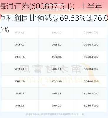 海通证券(600837.SH)：上半年净利润同比预减少69.53%到76.00%