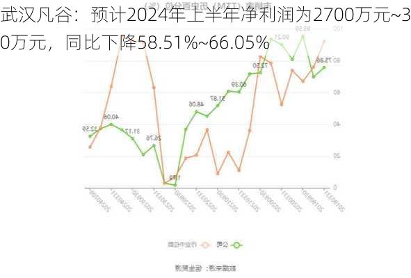 武汉凡谷：预计2024年上半年净利润为2700万元~3300万元，同比下降58.51%~66.05%