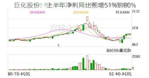 巨化股份：上半年净利同比预增51%到80%