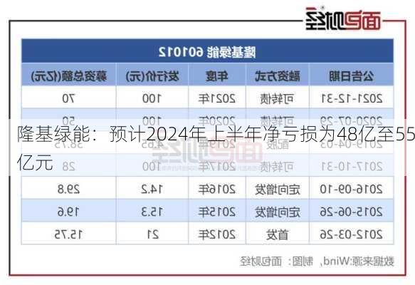 隆基绿能：预计2024年上半年净亏损为48亿至55亿元