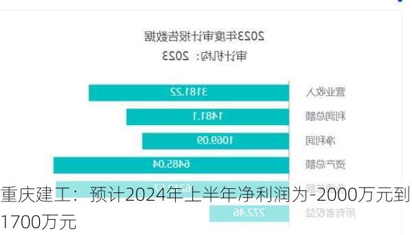 重庆建工：预计2024年上半年净利润为-2000万元到-1700万元