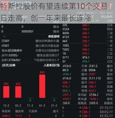 特斯拉股价有望连续第10个交易日走高，创一年来最长连涨