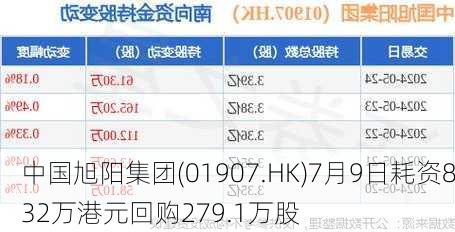 中国旭阳集团(01907.HK)7月9日耗资832万港元回购279.1万股