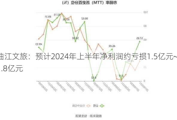 曲江文旅：预计2024年上半年净利润约亏损1.5亿元~1.8亿元