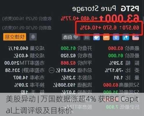 美股异动 | 万国数据涨超4% 获RBC Capital上调评级及目标价