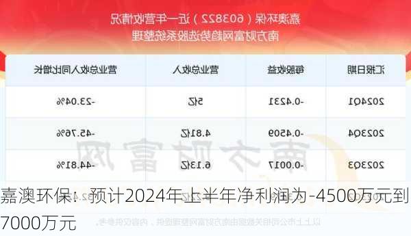 嘉澳环保：预计2024年上半年净利润为-4500万元到-7000万元