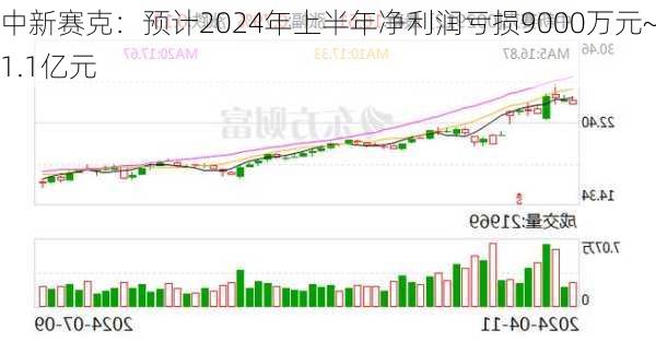 中新赛克：预计2024年上半年净利润亏损9000万元~1.1亿元