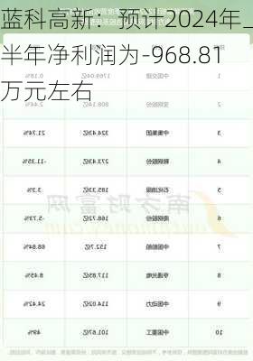 蓝科高新：预计2024年上半年净利润为-968.81万元左右