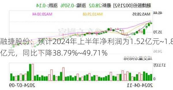 融捷股份：预计2024年上半年净利润为1.52亿元~1.85亿元，同比下降38.79%~49.71%