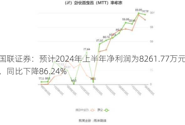 国联证券：预计2024年上半年净利润为8261.77万元，同比下降86.24%