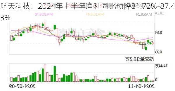 航天科技：2024年上半年净利同比预降81.72%-87.43%