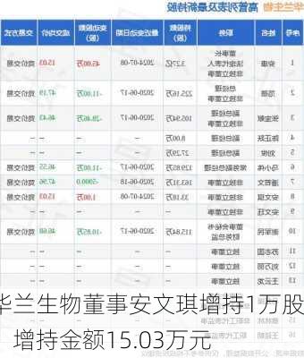 华兰生物董事安文琪增持1万股，增持金额15.03万元