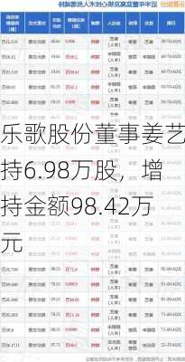 乐歌股份董事姜艺增持6.98万股，增持金额98.42万元