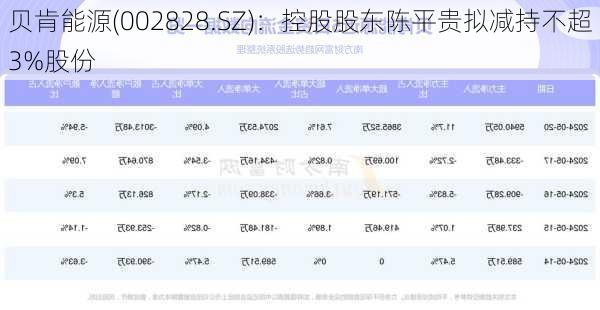 贝肯能源(002828.SZ)：控股股东陈平贵拟减持不超3%股份