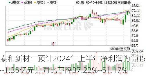 泰和新材：预计2024年上半年净利润为1.05亿元~1.35亿元，同比下降37.22%~51.17%