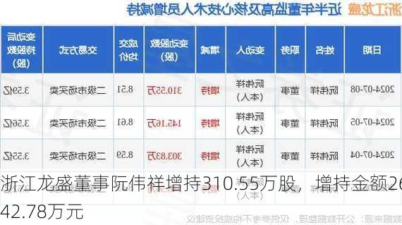 浙江龙盛董事阮伟祥增持310.55万股，增持金额2642.78万元