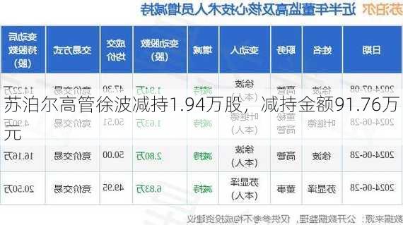 苏泊尔高管徐波减持1.94万股，减持金额91.76万元