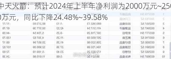 中天火箭：预计2024年上半年净利润为2000万元~2500万元，同比下降24.48%~39.58%