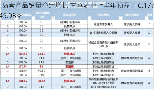 胰岛素产品销量稳定增长 甘李药业上半年预盈116.17%-145.98%