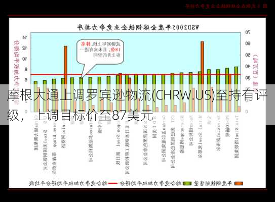 摩根大通上调罗宾逊物流(CHRW.US)至持有评级，上调目标价至87美元