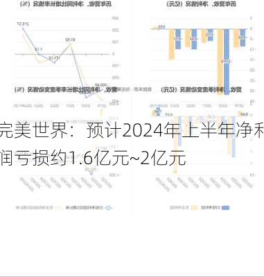 完美世界：预计2024年上半年净利润亏损约1.6亿元~2亿元