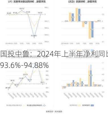 国投中鲁：2024年上半年净利同比预降93.6%-94.88%