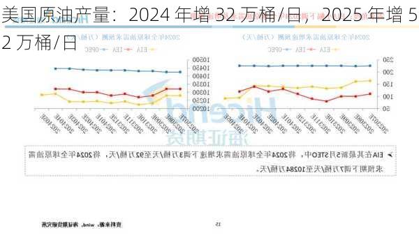 美国原油产量：2024 年增 32 万桶/日，2025 年增 52 万桶/日