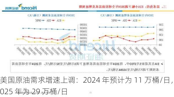 美国原油需求增速上调：2024 年预计为 11 万桶/日，2025 年为 29 万桶/日