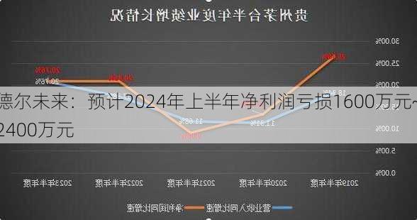 德尔未来：预计2024年上半年净利润亏损1600万元~2400万元