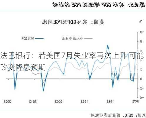 法巴银行：若美国7月失业率再次上升 可能改变降息预期