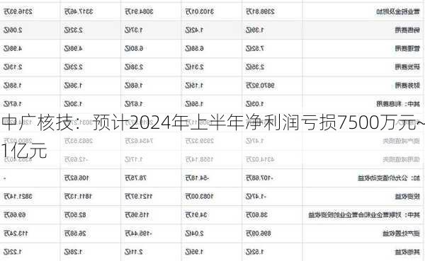 中广核技：预计2024年上半年净利润亏损7500万元~1亿元