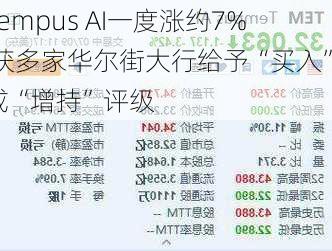 Tempus AI一度涨约7% 获多家华尔街大行给予“买入”或“增持”评级