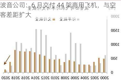 波音公司：6 月交付 44 架商用飞机，与空客差距扩大