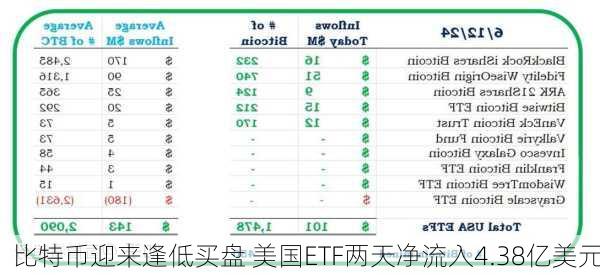 比特币迎来逢低买盘 美国ETF两天净流入4.38亿美元