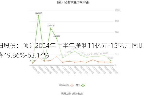 华阳股份：预计2024年上半年净利11亿元-15亿元 同比下降49.86%-63.14%