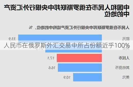 人民币在俄罗斯外汇交易中所占份额近乎100%