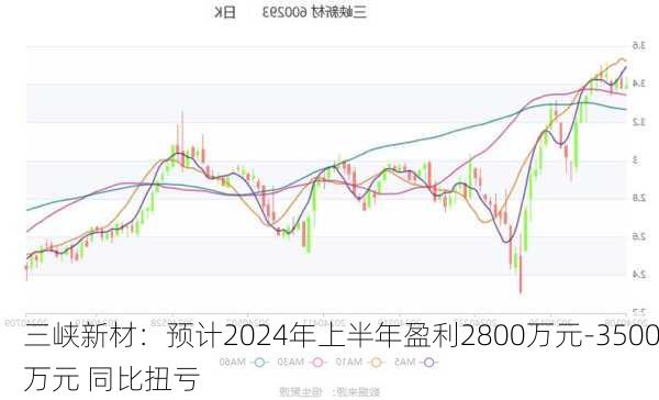 三峡新材：预计2024年上半年盈利2800万元-3500万元 同比扭亏