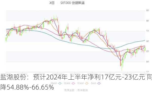 盐湖股份：预计2024年上半年净利17亿元-23亿元 同比下降54.88%-66.65%